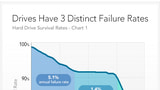 How Long Do Hard Drives Last? [Chart]