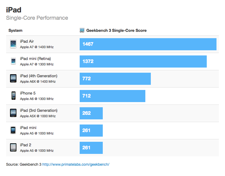 Ipad Performance Comparison Chart