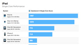 Retina Display iPad Mini Benchmarks [Charts]