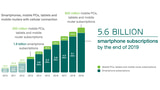 Global Smartphone Subscriptions to Reach 5.6 Billion in 2019 [Video]