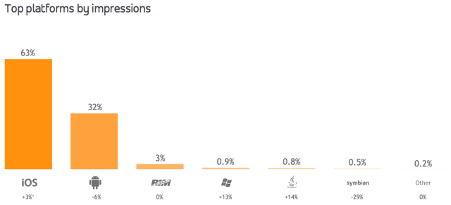 Apple iOS Devices Account for 63% of All Mobile Ad Impressions [Charts]