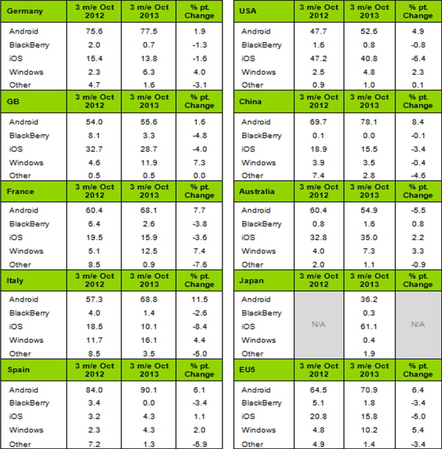 Apple&#039;s Market Share Boost From iPhone 5s/5c is Smaller Than Boost From iPhone 5