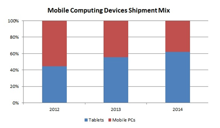 Tablets Will Outship Mobile PCs This Year for the First Time [Chart]