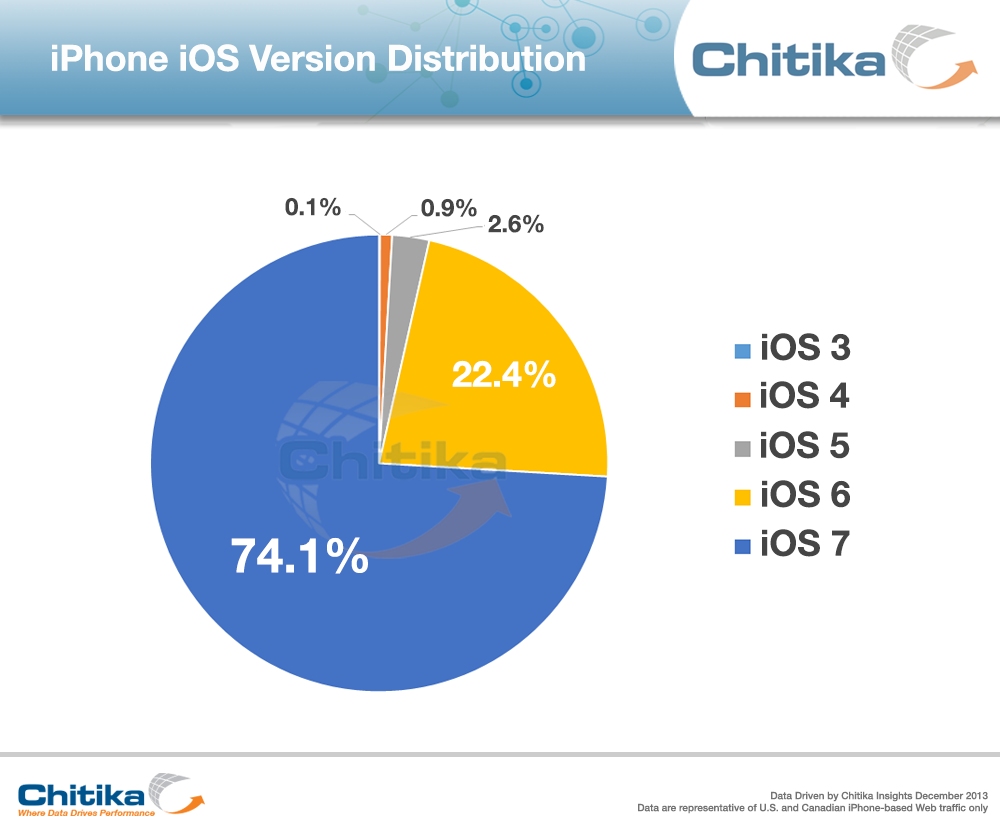 Apple iOS 7 Usage Rates Surpass 70%, Outpace iOS 6 Adoption [Charts]