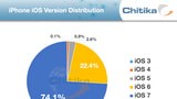 Apple iOS 7 Usage Rates Surpass 70%, Outpace iOS 6 Adoption [Charts]
