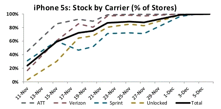 Apple iPhone 5s Now In Stock at Nearly 100% of U.S. Apple Stores [Survey]