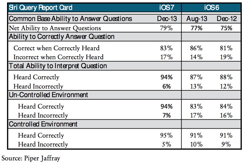 Apple Improves Siri&#039;s Accuracy, Reduces Reliance on Google