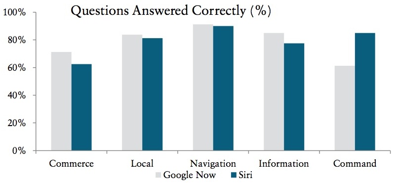 Apple Improves Siri&#039;s Accuracy, Reduces Reliance on Google