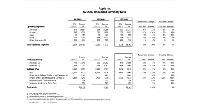 Apple Reports Second Quarter Results