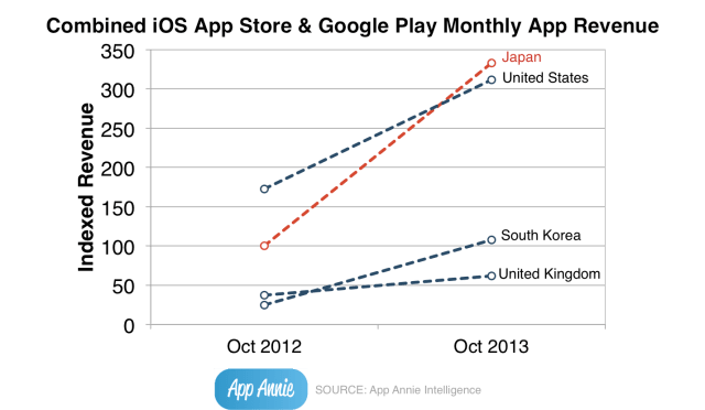 Japan Overtakes the U.S. in Combined App Store/Google Play Revenue [Chart]
