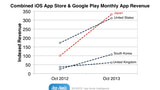 Japan Overtakes the U.S. in Combined App Store/Google Play Revenue [Chart]