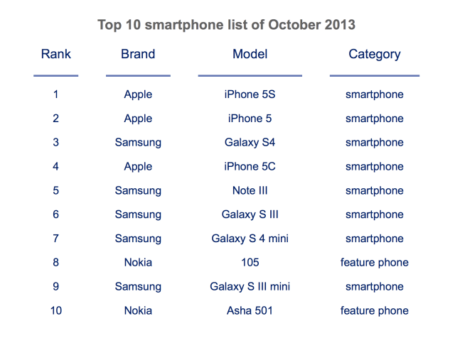 iPhone Was Top Selling Smartphone in October, Quadrupled Monthly Market Share in China [Chart]