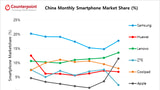 iPhone Was Top Selling Smartphone in October, Quadrupled Monthly Market Share in China [Chart]