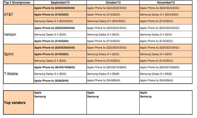 Top 3 Selling Smartphones at Each U.S. Carrier [Chart]
