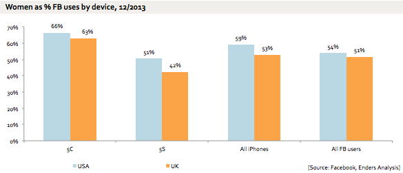 Women Appear to Prefer the iPhone 5c over the iPhone 5s [Charts]