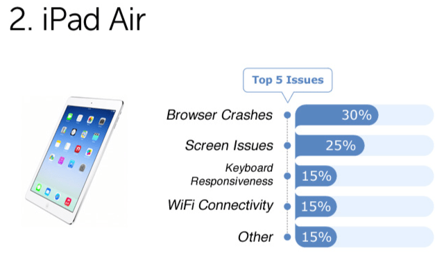 Fixya Identifies Top Issues With iPad Air, iPad Mini, Kindle HDX, Surface 2 [Charts]