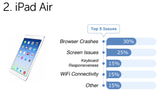 Fixya Identifies Top Issues With iPad Air, iPad Mini, Kindle HDX, Surface 2 [Charts]