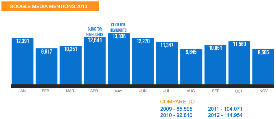 Google Unseats Apple as Most Talked About Company in 2013 [Infographic]