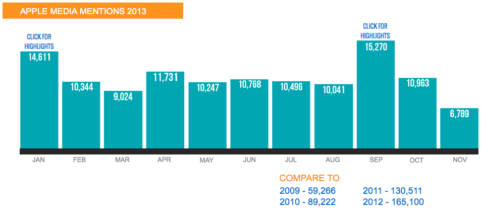 Google Unseats Apple as Most Talked About Company in 2013 [Infographic]