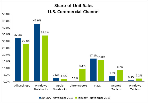 Google Chromebook Sales Rocket Past Apple MacBook Sales in 2013 [Chart]