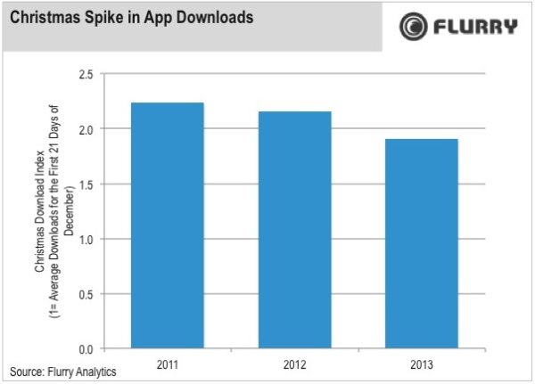 Christmas App Downloads Increased 11% Over Last Year But Year-On-Year Growth Slowed [Charts]