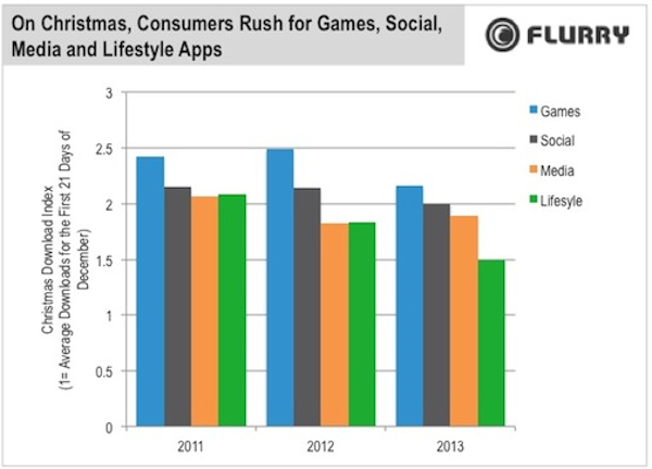Christmas App Downloads Increased 11% Over Last Year But Year-On-Year Growth Slowed [Charts]