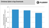 Christmas App Downloads Increased 11% Over Last Year But Year-On-Year Growth Slowed [Charts]