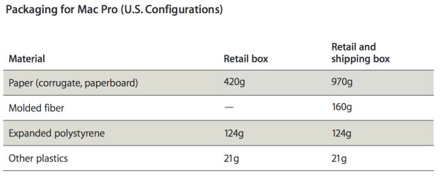 Apple Releases Environmental Report on the New Mac Pro