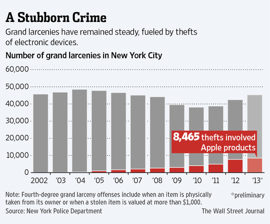 Apple Device Thefts Fueling Increase of Larcenies in New York City