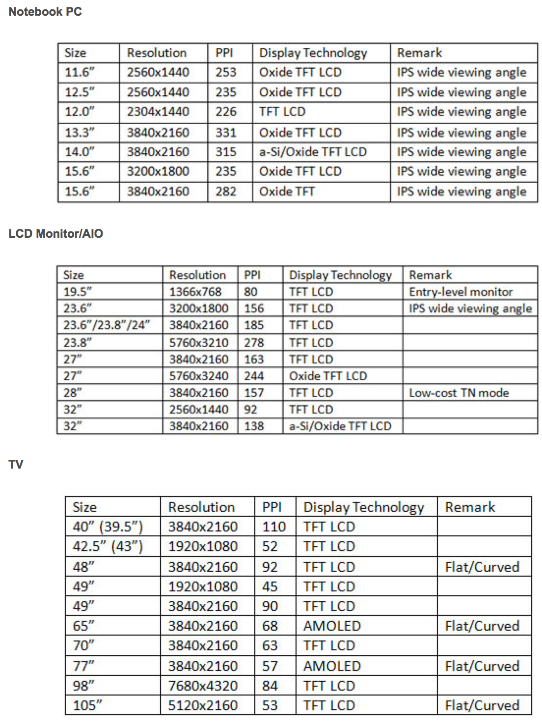 Possible Display Sizes for Apple&#039;s Next Generation iPhone, iWatch, iPad [Chart]