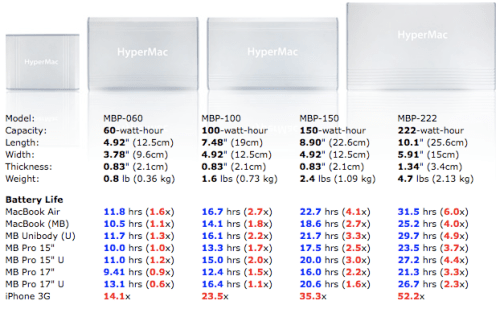 HyperMac Extends MacBook Battery Life Up To 32 Hrs