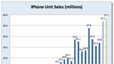 Analysts Estimate Apple Sold 55.3 Million iPhones Last Quarter [Chart]