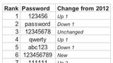 The Worst Most Insecure Password is No Longer 'Password' [Chart]