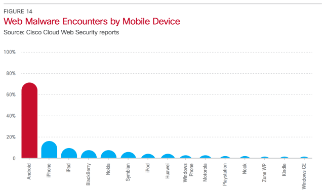 Apple SVP Phil Schiller Points to Cisco Report That Found 99% of Mobile Malware Targets Android