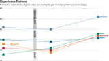 Samsung, Microsoft, and Sony Better Apple in Customer-Experience Survey [Chart]