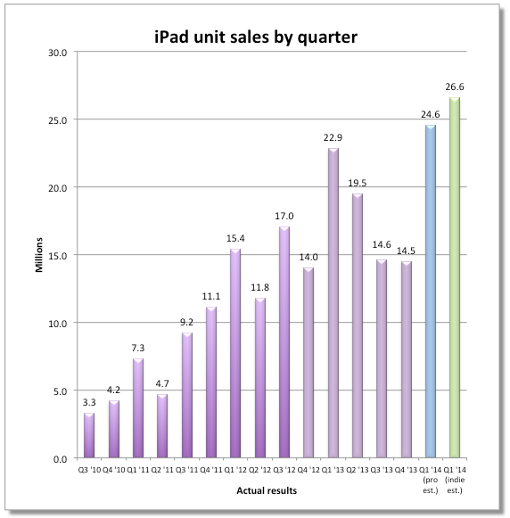Analysts Estimate Apple Sold 25 Million iPads Last Quarter [Chart]