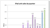 Analysts Estimate Apple Sold 25 Million iPads Last Quarter [Chart]