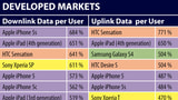 Study Finds iPhone 5s Users Are the ‘Hungriest’ Data Consumers