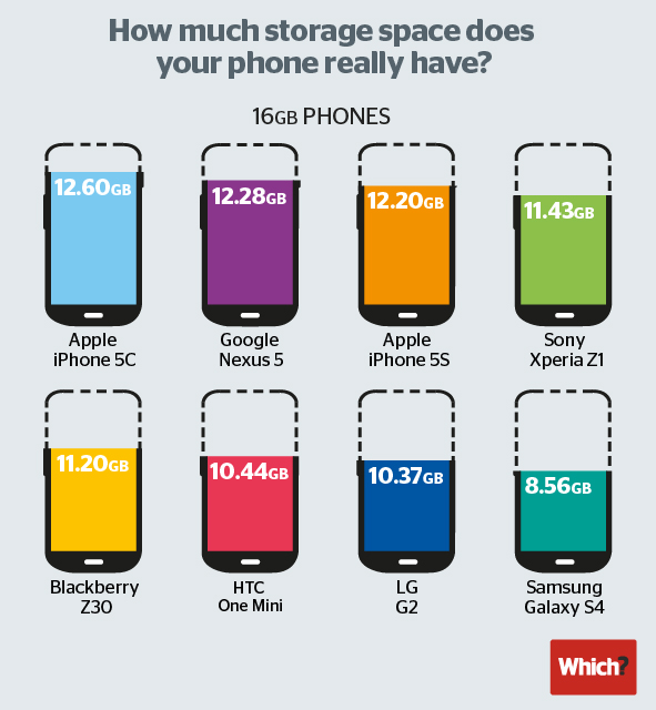 How Much Storage Space Does Your Smartphone Really Have? [Infographic]