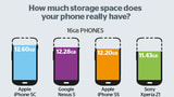 How Much Storage Space Does Your Smartphone Really Have? [Infographic]
