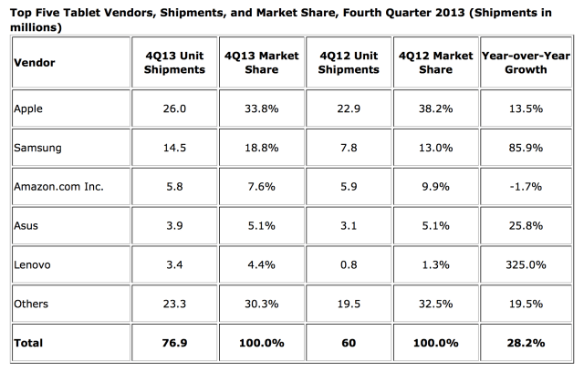 Worldwide Tablet Shipments Grew to 76.9 Million Units in 4Q13