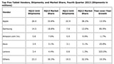 Worldwide Tablet Shipments Grew to 76.9 Million Units in 4Q13