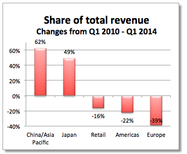Apple&#039;s Revenue Stream is Shifting From Europe and the Americas to Asia [Charts]