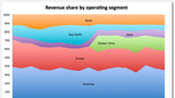 Apple's Revenue Stream is Shifting From Europe and the Americas to Asia [Charts]