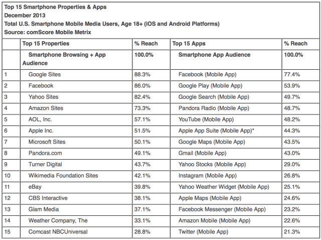 iOS Continues Gaining U.S. Smartphone Share [Chart]