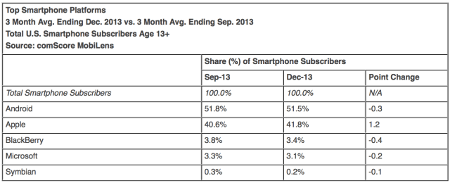 iOS Continues Gaining U.S. Smartphone Share [Chart]