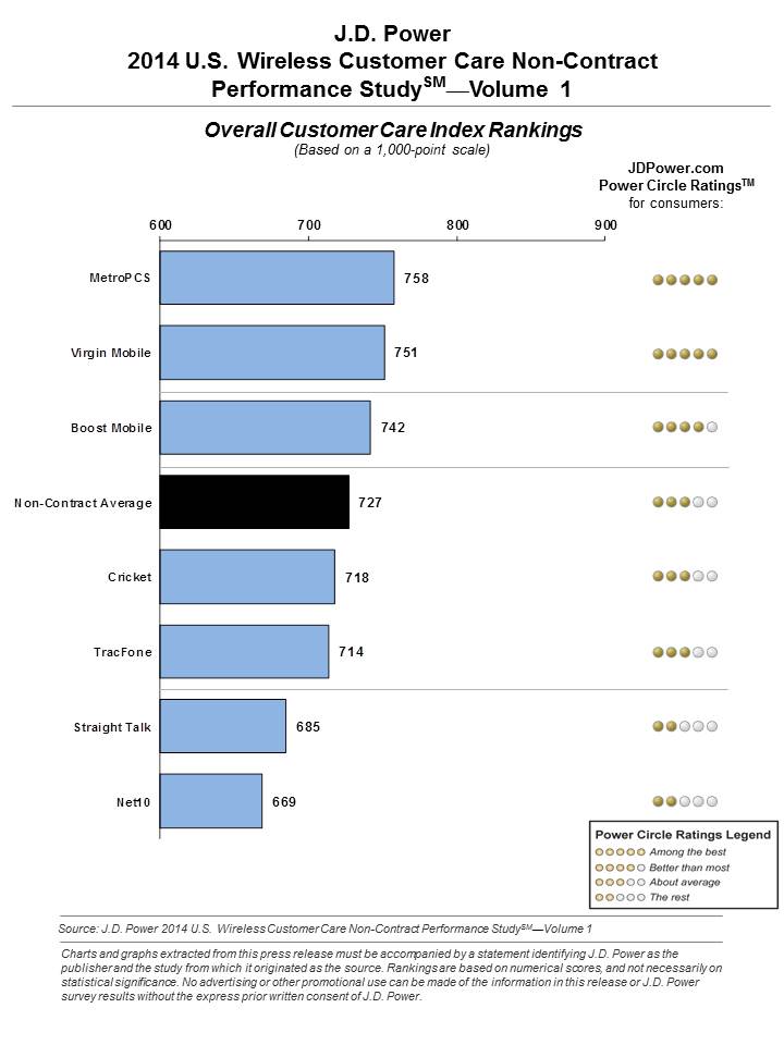 AT&amp;T Ranks Highest in Wireless Customer Care [J.D. Power]