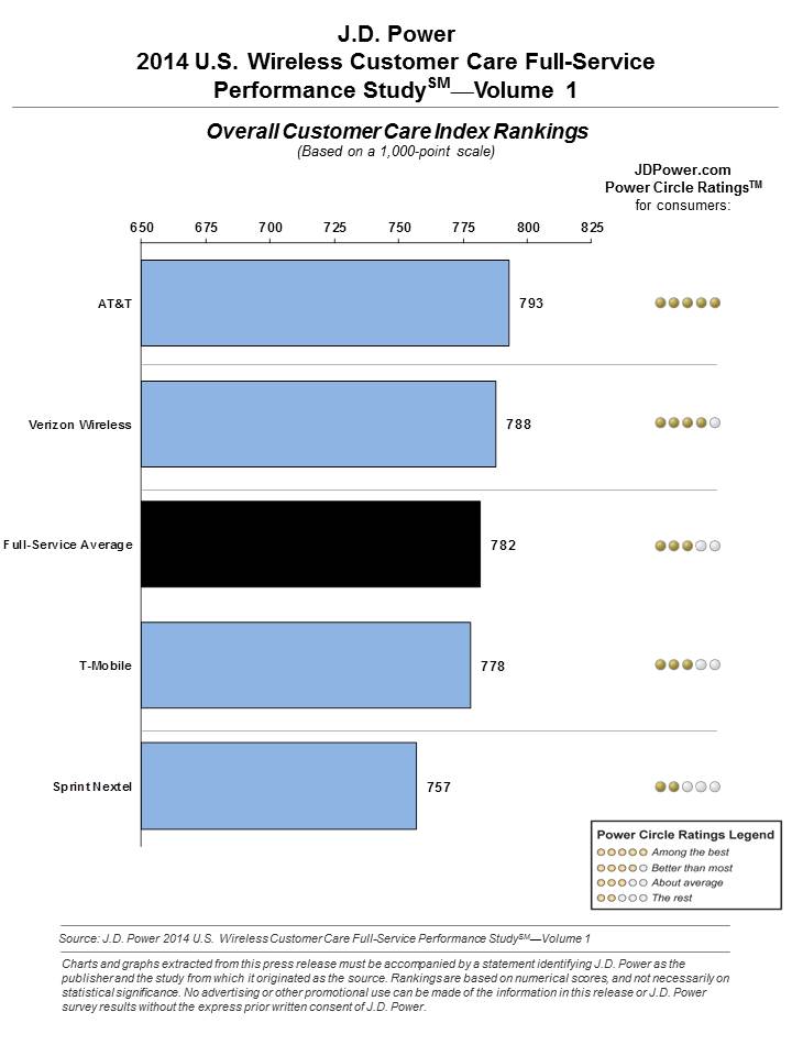 AT&amp;T Ranks Highest in Wireless Customer Care [J.D. Power]
