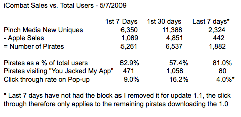 iCombat Developer Analyses iPhone App Piracy