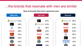 Men Prefer Microsoft Over Apple [Study]